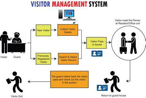 visitor management system